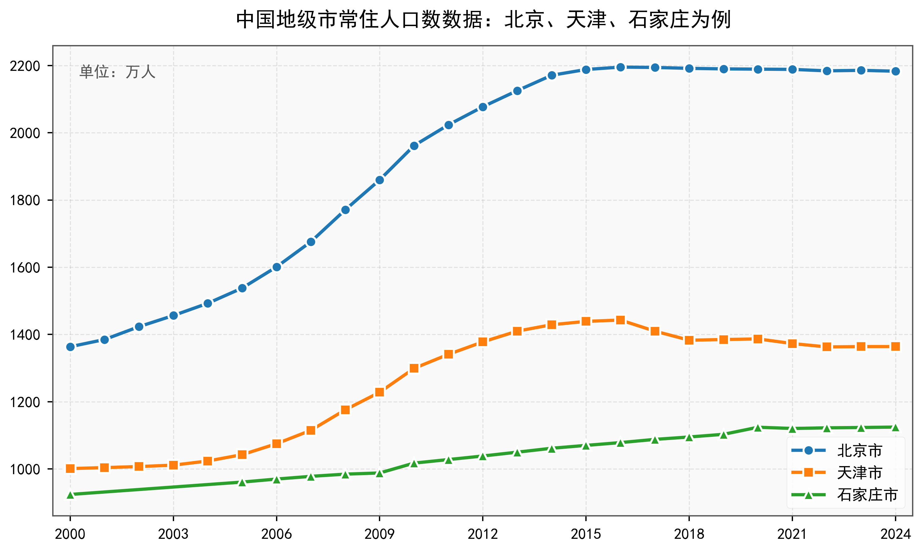 中国地级市常住人口数数据：2000-2024年
